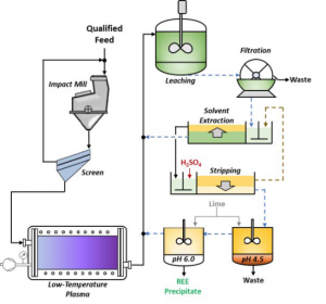 Extracting rare earth elements from coal with plasma assist