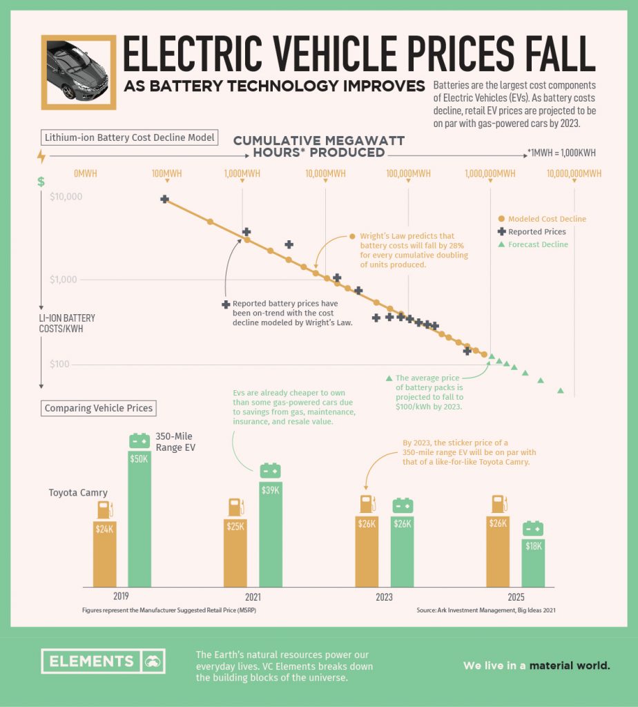 Visualizing The Freefall In Electric Vehicle Battery Prices