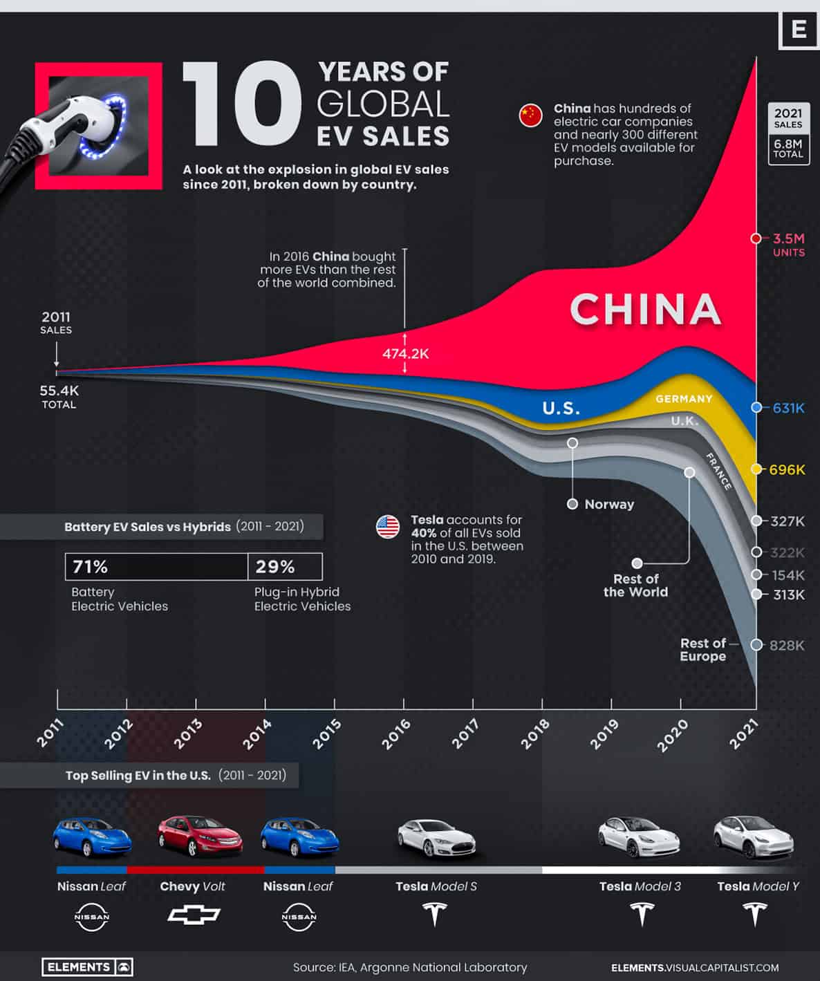 Visualizing 10 years of global EV sales by country